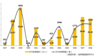 Q房数据 | 深圳第48周:密集推售新房成交活跃 二手住宅月过户超八千套